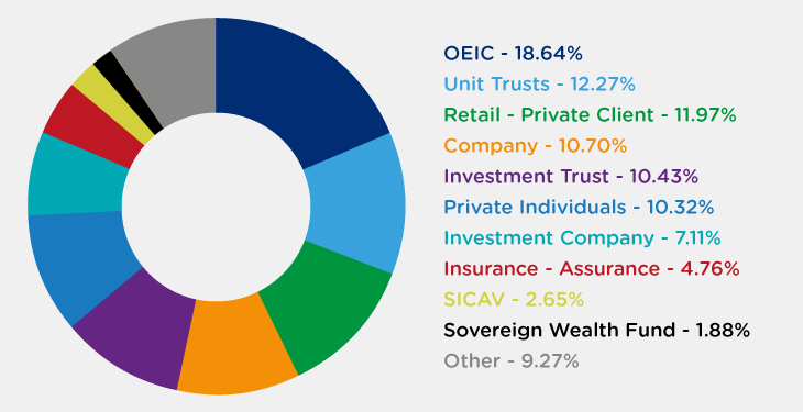 Shareholder sectors July 2025