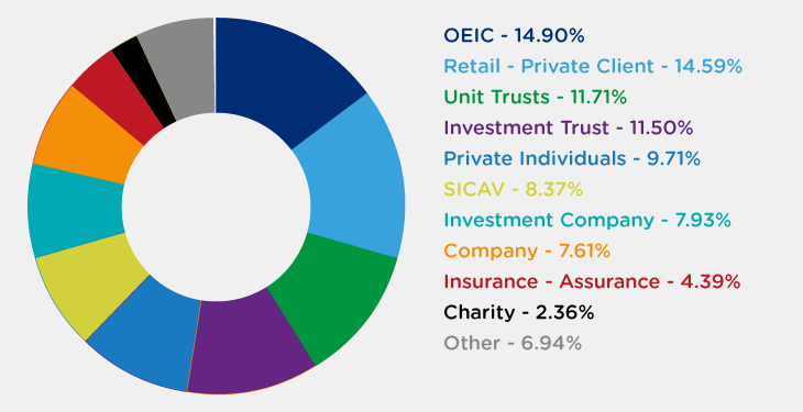 Shareholder sectors April 2026
