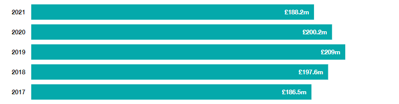 Revenue chart