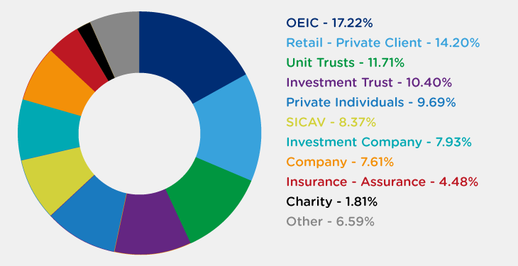 Shareholder sectors March 2026