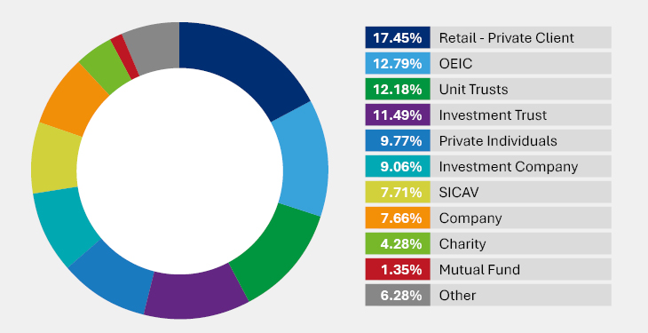 Shareholder sectors July 2026