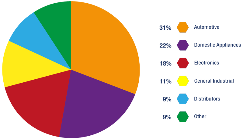 TR Industry breakdown