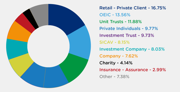 Shareholder sectors July 2026