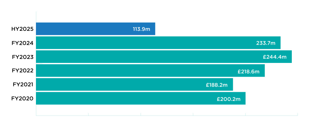 REVENUE HY2025