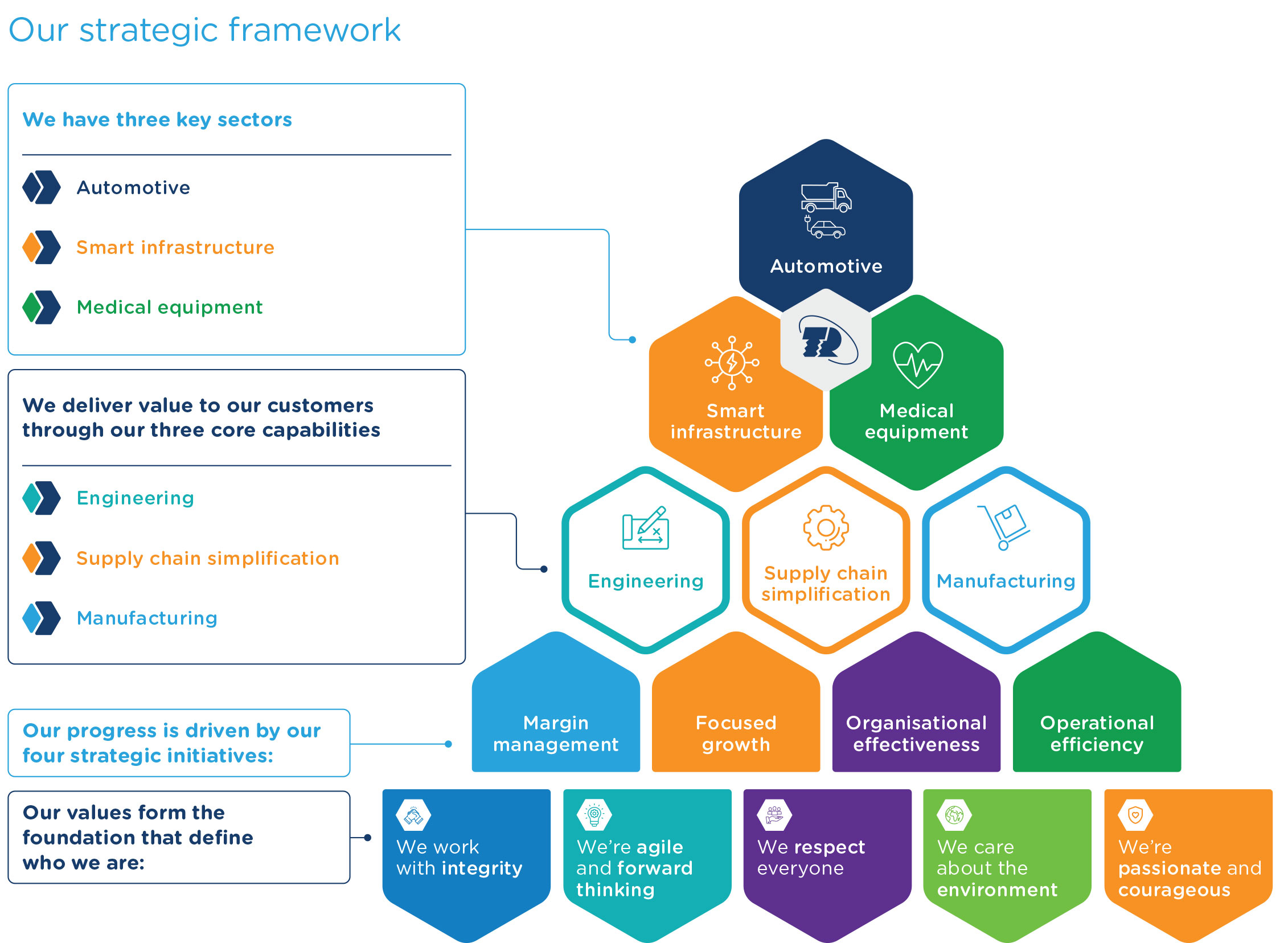 Our Strategic Framework