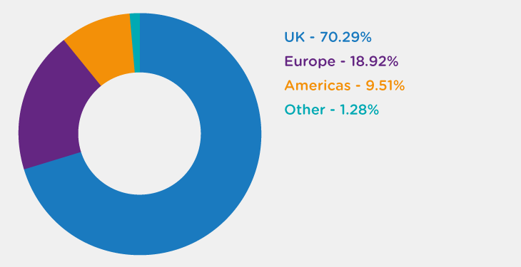 Shareholder Geography June 2025