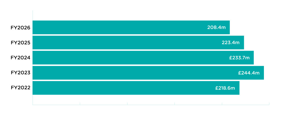 REVENUE FY26