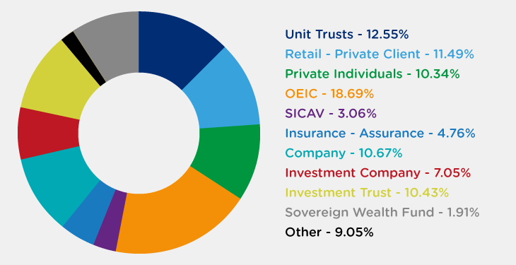 Shareholder sectors June 2025