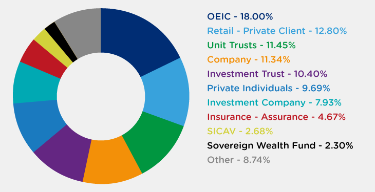 Shareholder sectors December 2025