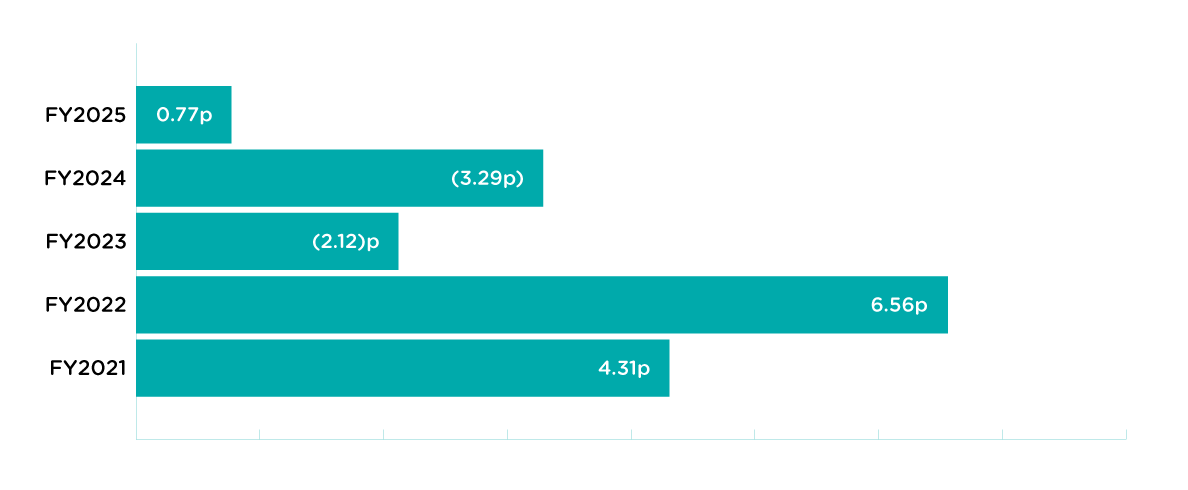 DILUTED EPS FY25