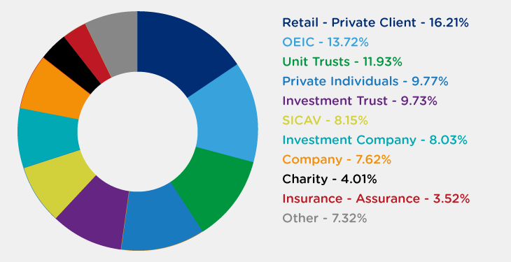 Shareholder sectors June 2026