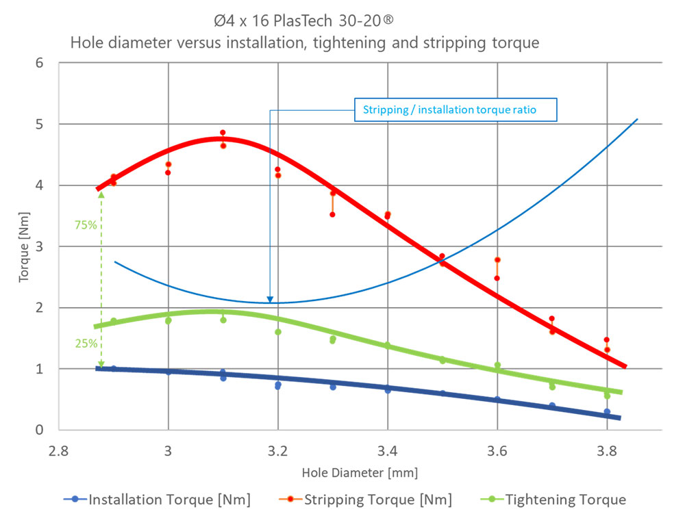 Hole diameter versus installation, tightening and stripping torque